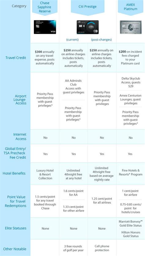 Compare Cards .